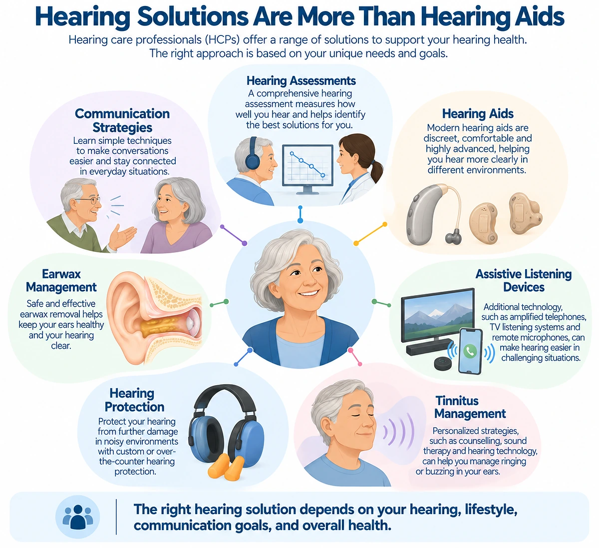 Infographic illustrating hearing assessments, hearing aids, earwax management, tinnitus treatment, hearing protection and assistive devices.